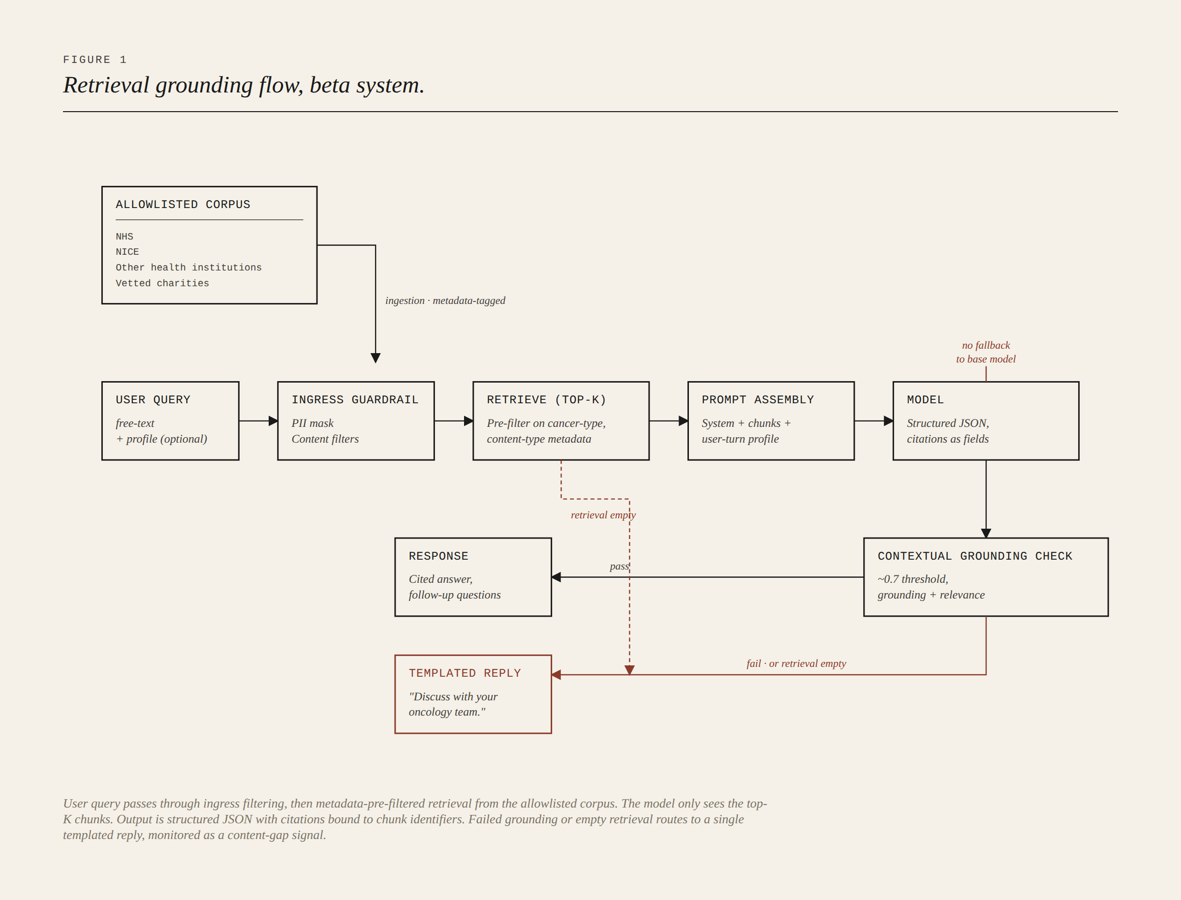 Figure 1. Retrieval grounding flow, beta system.