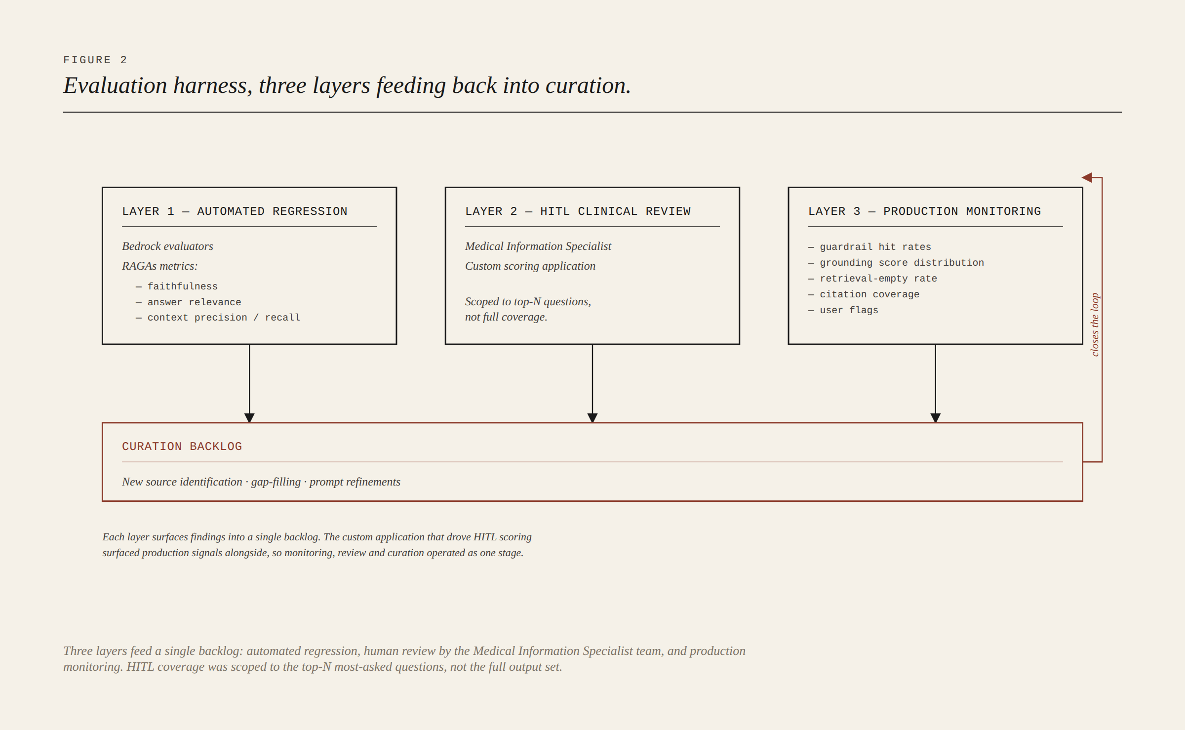 Figure 2. Evaluation harness, three layers feeding back into curation.