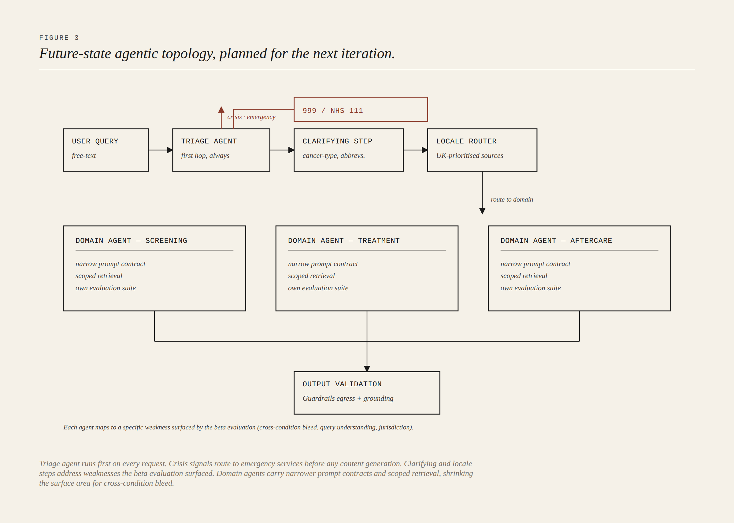 Figure 3. Future-state agentic topology, planned for the next iteration.